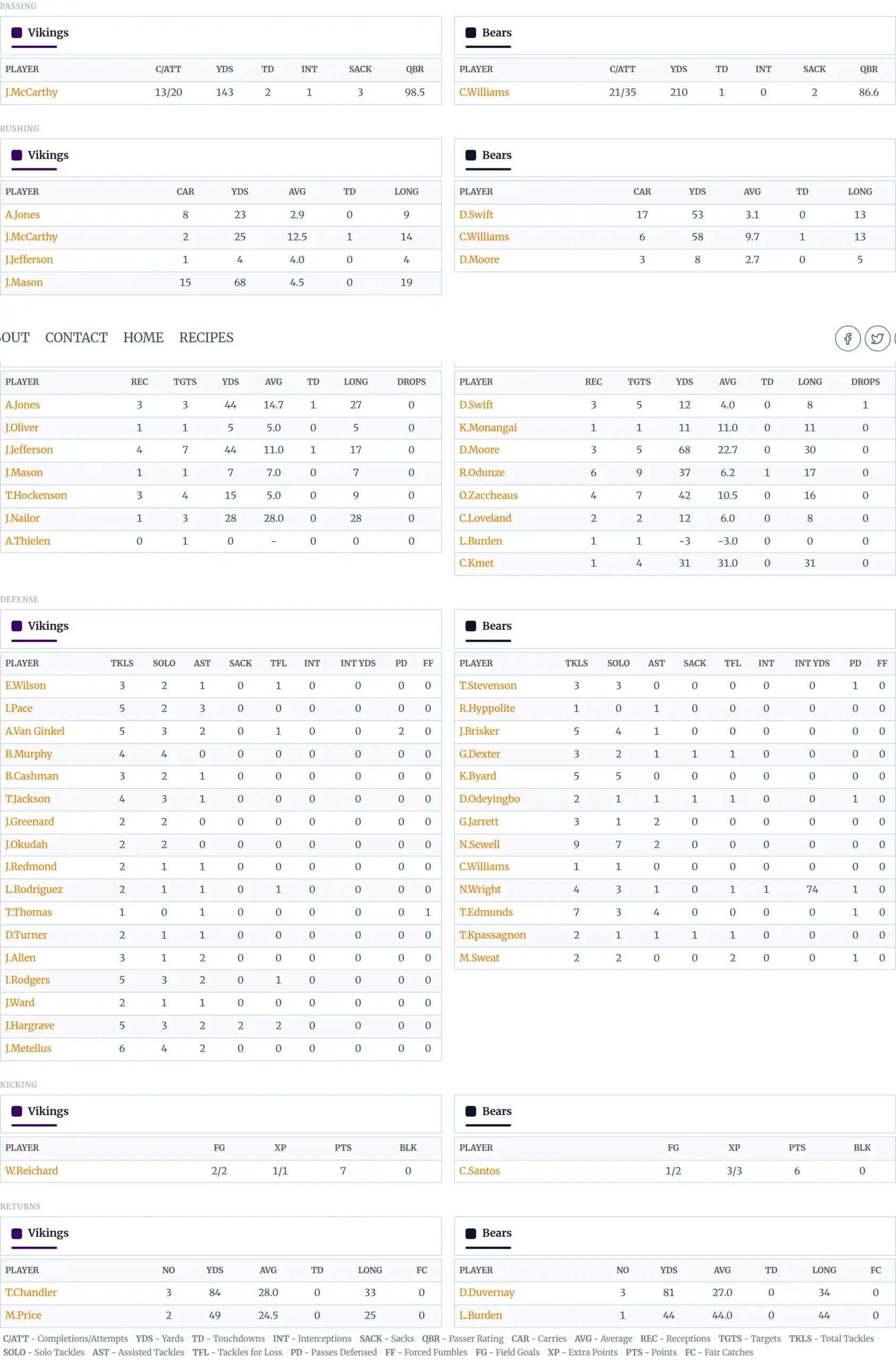 The box score on a finished NFL game, passing stats for both teams