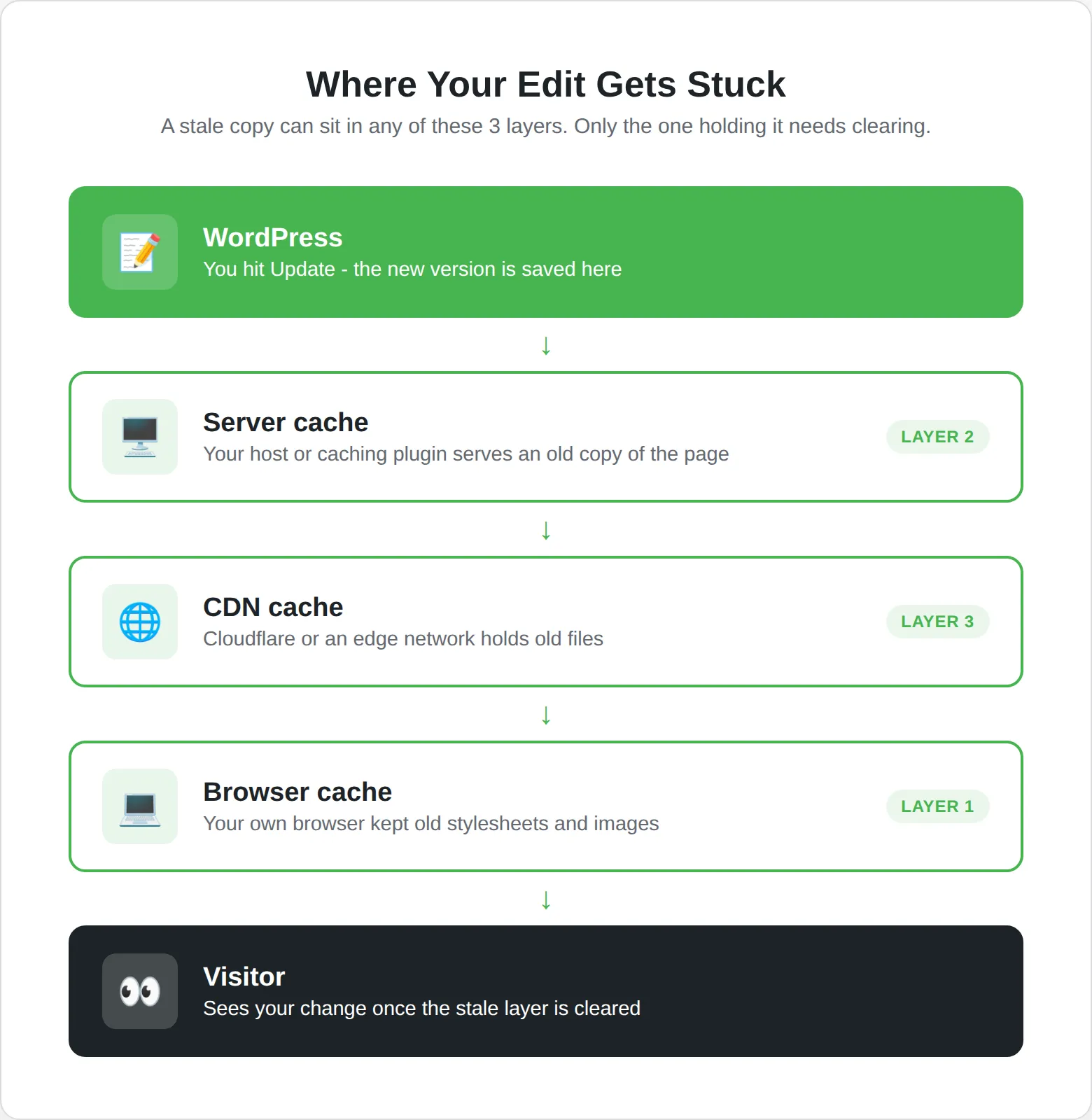 Diagram showing where an edit gets stuck - server cache, CDN cache and browser cache between WordPress and the visitor